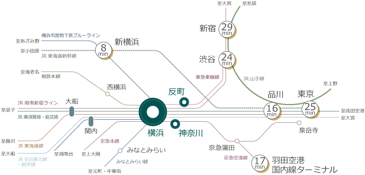 ACCESS「横浜」駅徒歩6分。都心方面へも軽快なアクセスを叶える地。