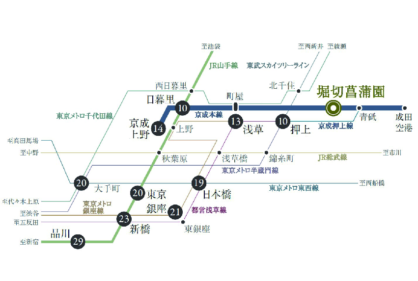 京成本線「堀切菖蒲園」駅からJR山手線「日暮里」駅までわずか10分 イメージ